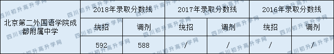 2020年北京第二外國語學(xué)院成都附屬中學(xué)招生分數(shù)是多少？