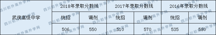 2020武侯高級(jí)中學(xué)錄取線(xiàn)是否有調(diào)整？