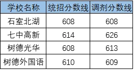 2020成都石室外國(guó)語(yǔ)學(xué)?？甲灾髡猩鷹l件是什么，有何變化？