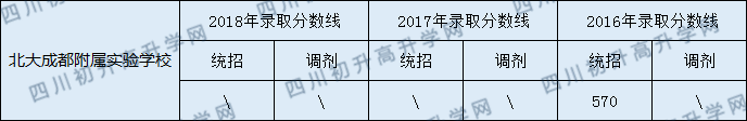 2020北大成都附屬實(shí)驗(yàn)學(xué)校初升高錄取線是否有調(diào)整？