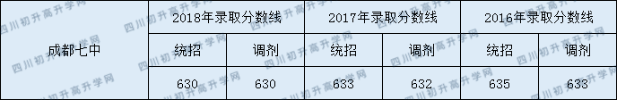 2020成都七中初升高錄取線是否有調(diào)整？