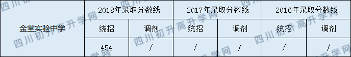 2020金堂實(shí)驗(yàn)中學(xué)初升高錄取線是否有調(diào)整？