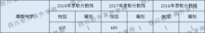 2020高板中學(xué)初升高錄取線是否有調(diào)整？