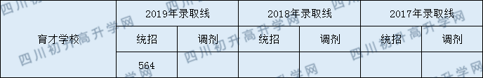 2020都江堰育才學校初升高錄取線是否有調整？