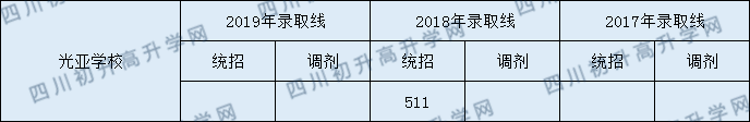 2020都江堰光亞學(xué)校初升高錄取線(xiàn)是否有調(diào)整？