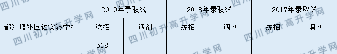 2020都江堰外國(guó)語實(shí)驗(yàn)學(xué)校初升高錄取線是否有調(diào)整？