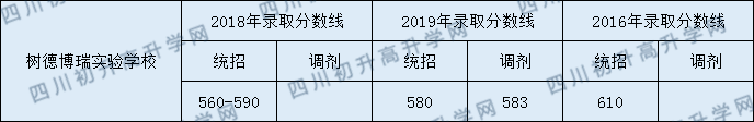 2020樹德博瑞實驗學校初升高錄取線是否有調(diào)整？