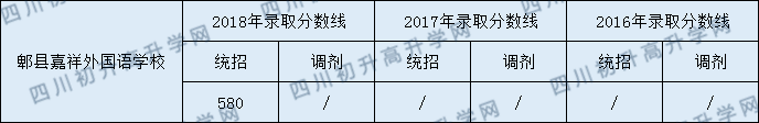 2020郫縣嘉祥外國語學(xué)校初升高錄取線是否有調(diào)整？