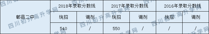 2020郫縣二中初升高錄取線是否有調(diào)整？