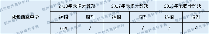 2020成都西藏中學(xué)初升高錄取線是否有調(diào)整？