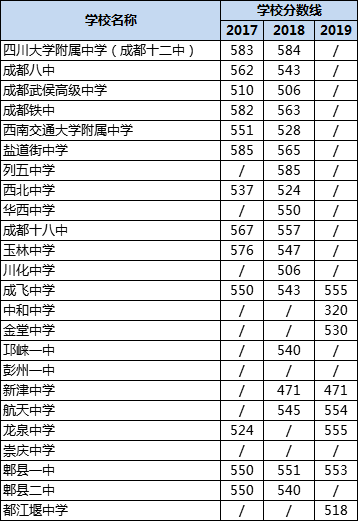 成都高中錄取分?jǐn)?shù)線|初升高分?jǐn)?shù)錄取線|普高分?jǐn)?shù)線是多少？