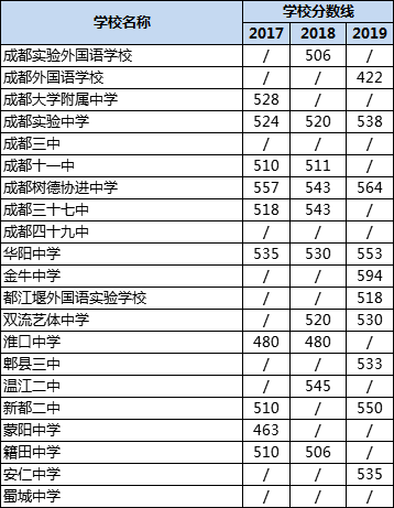 成都高中錄取分?jǐn)?shù)線|初升高分?jǐn)?shù)錄取線|普高分?jǐn)?shù)線是多少？