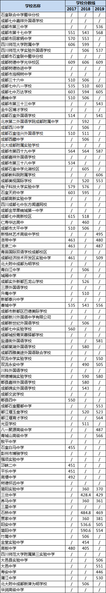 成都高中錄取分?jǐn)?shù)線|初升高分?jǐn)?shù)錄取線|普高分?jǐn)?shù)線是多少？