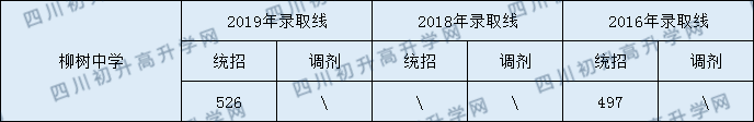 2020柳樹中學(xué)初升高錄取線是否有調(diào)整？