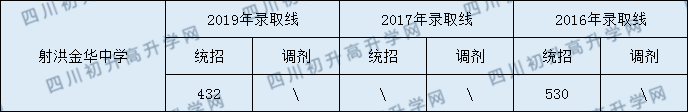 2020射洪金華中學(xué)初升高錄取線是否有調(diào)整？