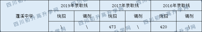 2020蓬溪中學(xué)初升高錄取線是否有調(diào)整？