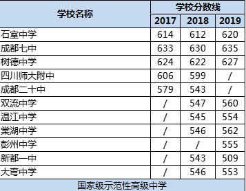 成都市樹德中學(xué)排名多少？