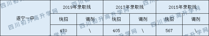 2020遂寧一中初升高錄取線(xiàn)是否有調(diào)整？