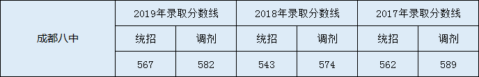 成都八中中考分數(shù)線是多少？