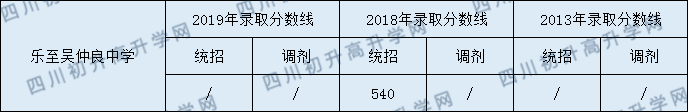 2020樂至吳仲良中學初升高錄取線是否有調整？