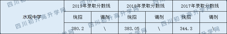 閬中市水觀中學(xué)2020年中考錄取分?jǐn)?shù)線是多少？