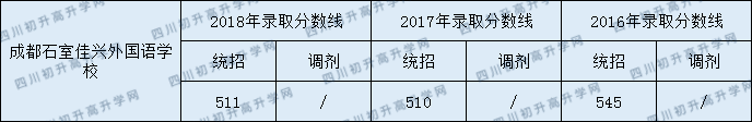 石室佳興外國語高中部錄取線是多少分？