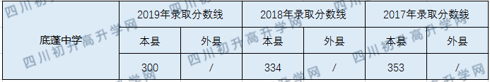 底蓬中學(xué)2020中考錄取分?jǐn)?shù)線是多少？