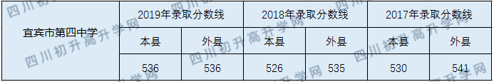 2020宜賓市第四中學(xué)初升高錄取線是否有調(diào)整？