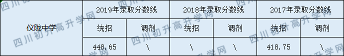 2020儀隴中學初升高錄取線是否有調整？