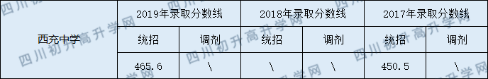 2020西充中學(xué)初升高錄取線是否有調(diào)整？