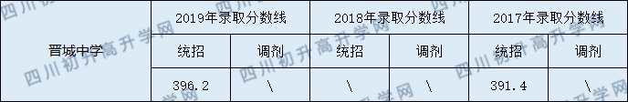 西充縣晉城中學2020年中考錄取分數線是多少？