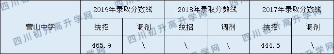 營(yíng)山中學(xué)2020年中考錄取分?jǐn)?shù)線是多少？