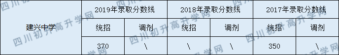 建興中學(xué)2020年中考錄取分?jǐn)?shù)線是多少？