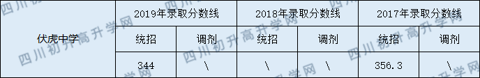 南部縣伏虎中學(xué)2020年中考錄取分?jǐn)?shù)線是多少？