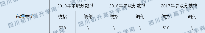 2020東壩中學(xué)初升高錄取線是否有調(diào)整？