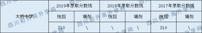 2020南部縣大橋中學(xué)初升高錄取線是否有調(diào)整？