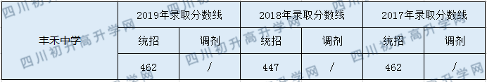 豐禾中學(xué)2020年中考錄取分?jǐn)?shù)是多少？