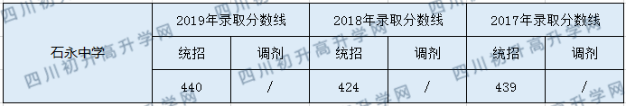 石永中學(xué)2020年中考錄取分?jǐn)?shù)是多少？