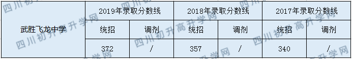 武勝飛龍中學(xué)2020年中考錄取分?jǐn)?shù)是多少？