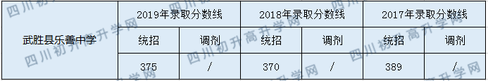 武勝縣樂善中學2020年中考錄取分數是多少？