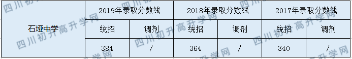 2020石埡中學(xué)初升高錄取分數(shù)線是否有調(diào)整？