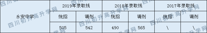 2020永安中學(xué)初升高錄取線(xiàn)是否有調(diào)整？