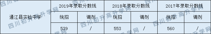 2020通江縣實(shí)驗(yàn)中學(xué)初升高錄取線是否有調(diào)整？