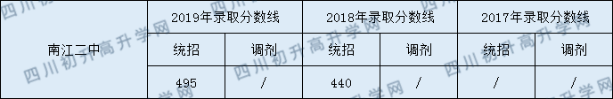 2020南江二中?初升高錄取線是否有調(diào)整？