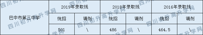 2020巴中市第三中學(xué)初升高錄取線是否有調(diào)整？