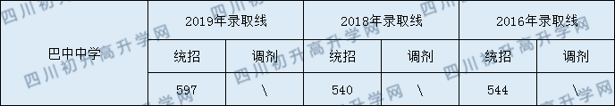 2020巴中中學(xué)初升高錄取線是否有調(diào)整？