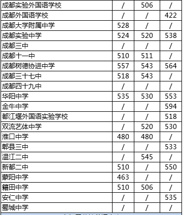 2020年四川省成都市第四十九中學(xué)校在成都排第幾？