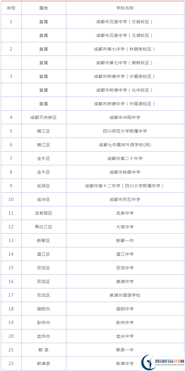 2020年成都嘉祥外國語學(xué)校排名第幾？