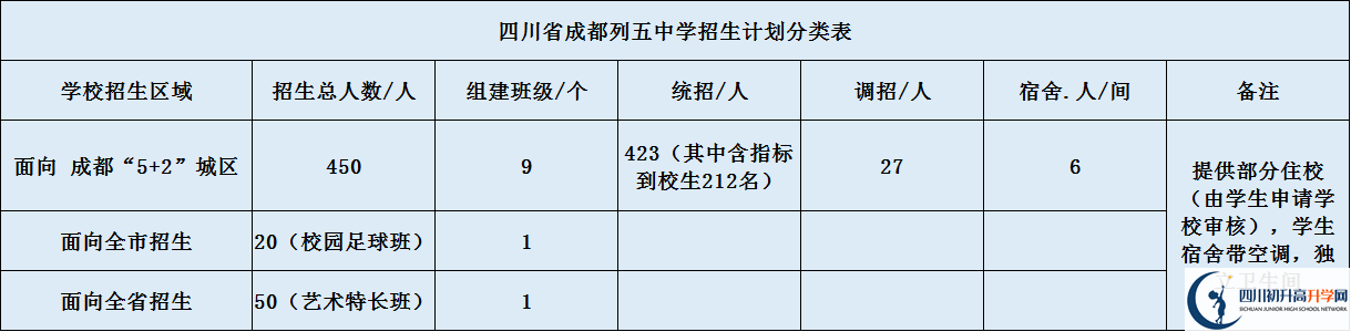 成都列五中學(xué)高中部2020年招生計(jì)劃是什么？