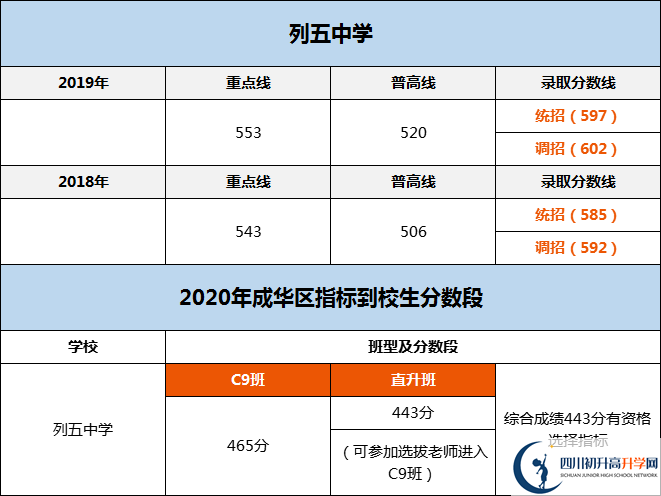 成都市列五中學(xué)2020年分?jǐn)?shù)線是多少分？